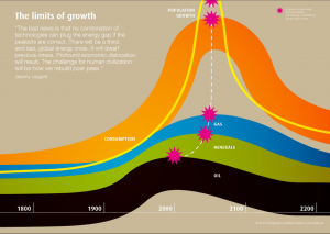 Graph showing the limits of popluation growth